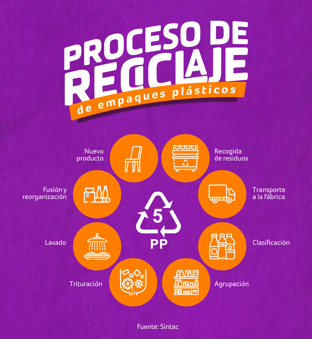 Infografia_proceso_de_reciclaje_de_empaques_plásticos_polipropileno.png Infografia_proceso_de_reciclaje_de_empaques_plásticos_polipropileno.png
